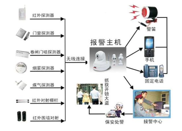 視頻聯(lián)網(wǎng)報警器